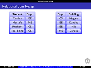 Second Round Attack
Relational Join Recap
Student Dept.
Cynthia EE
Mustafa ME
Prashant CS
Tsai-Shing CS
Dept. Building
CS Niagara
EE Danube
EE Nile
ME Ganges
Euro S&P ’16 Highly Eﬃcient Algorithms for AES Key Retrieval in Cache Access Attacks 20/2920 / 29
 