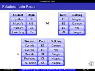 Second Round Attack
Relational Join Recap
Student Dept.
Cynthia EE
Mustafa ME
Prashant CS
Tsai-Shing CS
Dept. Building
CS Niagara
EE Danube
EE Nile
ME Ganges
=
Student Dept. Building
Cynthia EE Danube
Cynthia EE Nile
Mustafa ME Ganges
Prashant CS Niagara
Tsai-Shing CS Niagara
Euro S&P ’16 Highly Eﬃcient Algorithms for AES Key Retrieval in Cache Access Attacks 20/2920 / 29
 