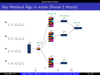Second Round Attack
Key Retrieval Algo in action (Round 2 Attack)
k0 , k5 , k10, k15, k13
k0 , k5 , k10, k15, k14
k0 , k5 , k10, k15
k0 , k5 , k10, k15, k12
S
(σ)
J
( ⋈)
S
(σ)
A
216
216 * cε * 24
216
216 * cε
212
216
216
216 * c2ε * 24
212
212
212
224 * c3ε
212
Euro S&P ’16 Highly Eﬃcient Algorithms for AES Key Retrieval in Cache Access Attacks 21/2921 / 29
 