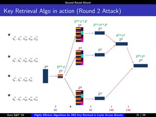 Second Round Attack
Key Retrieval Algo in action (Round 2 Attack)
k0 , k5 , k10, k15, k13
k0 , k5 , k10, k15, k14
k0 , k5 , k10, k15
k0 , k5 , k10, k15, k12
J
( ⋈)
228 * c4ε
212
S
(σ)
J
( ⋈)
S
(σ)
A
216
216 * cε * 24
216
216 * cε
212
216
216
216 * c2ε * 24
212
212
212
224 * c3ε
212
Euro S&P ’16 Highly Eﬃcient Algorithms for AES Key Retrieval in Cache Access Attacks 21/2921 / 29
 