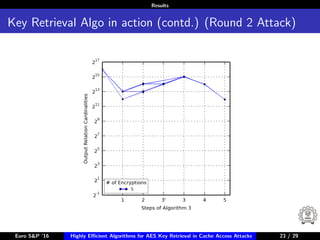 Results
Key Retrieval Algo in action (contd.) (Round 2 Attack)
Euro S&P ’16 Highly Eﬃcient Algorithms for AES Key Retrieval in Cache Access Attacks 23/2923 / 29
 