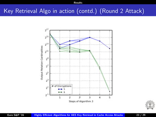 Results
Key Retrieval Algo in action (contd.) (Round 2 Attack)
Euro S&P ’16 Highly Eﬃcient Algorithms for AES Key Retrieval in Cache Access Attacks 23/2923 / 29
 