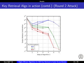 Results
Key Retrieval Algo in action (contd.) (Round 2 Attack)
Euro S&P ’16 Highly Eﬃcient Algorithms for AES Key Retrieval in Cache Access Attacks 23/2923 / 29
 