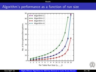 Results
Algorithm’s performance as a function of run size
Euro S&P ’16 Highly Eﬃcient Algorithms for AES Key Retrieval in Cache Access Attacks 25/2925 / 29
 
