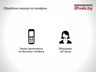 Заказы принимаются
по обычному телефону
Оборудован
call-центр
Обработка заказов по телефону
 