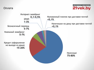 Оплата
Наличные
75-80%
Кредит (оформление
не выходя из дома)
15-20%
Наземный эквайринг
5-7%
Безналичный перевод
5-7%
ЕРИП
1-3%
Наличными на дому при доставке почтой
<0,1%
Наложенный платеж при доставке почтой
<0,1%
Интернет-эквайринг
0,1-0,5%
 