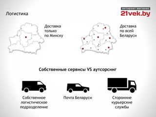 Логистика
Собственное
логистическое
подразделение
Почта Беларуси Сторонние
курьерские
службы
Собственные сервисы VS аутсорсинг
Доставка
только
по Минску
Доставка
по всей
Беларуси
 