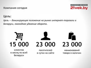 Компания сегодня
Цель:
Цель — доминирующее положение на рынке интернет-торговли в
Беларуси, ежегодное удвоение оборота.
посетителей
в сутки на сайте
23 000
наименований
товара в наличии
23 000
клиентов
в месяц по всей
Беларуси
15 000
 