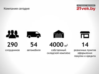 Компания сегодня
сотрудников
290
розничных пунктов
оформления
покупки и кредита
14
собственный
складской комплекс
4000 м2
автомобиля
54
 