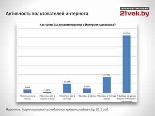 Активность пользователей интернета
Источник. Маркетинговое исследование компании Inforce.by, 2013 год.
 