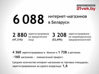 4 360 зарегистрированы в Минске и 1 728 в регионах
~160 магазинов — ежемесячный прирост.
Среднее количество интернет-магазинов на торговых площадках,
зарегистрированных на одного владельца: 1,6
интернет-магазинов
в Беларуси6 088
2 880
(47,31%)
зарегистрировано
на юридические
лица
зарегистрировано
на индивидуальных
предпринимателей
3 208
(52,69%)
 