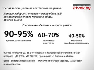 Выгода контрабанды за счет избегания таможенной очистки и за счет
возврата НДС (PVM, VAT 18–20%) при вывозе из Польши и Литвы.
Ценой бороться невозможно — ТОЛЬКО качеством сервиса, масштабом
и маркетингом.
Серая и официальная составляющие рынка
Меньше габариты товара — выше удельный
вес контрафактного товара в общем
объеме рынка
Крупная бытовая техника
90–95%
Телевизоры
и ноутбуки
60–70%
Мобильные
телефоны, фотоаппараты
40–50%
Соотношение «белого» и «серого» рынков
 