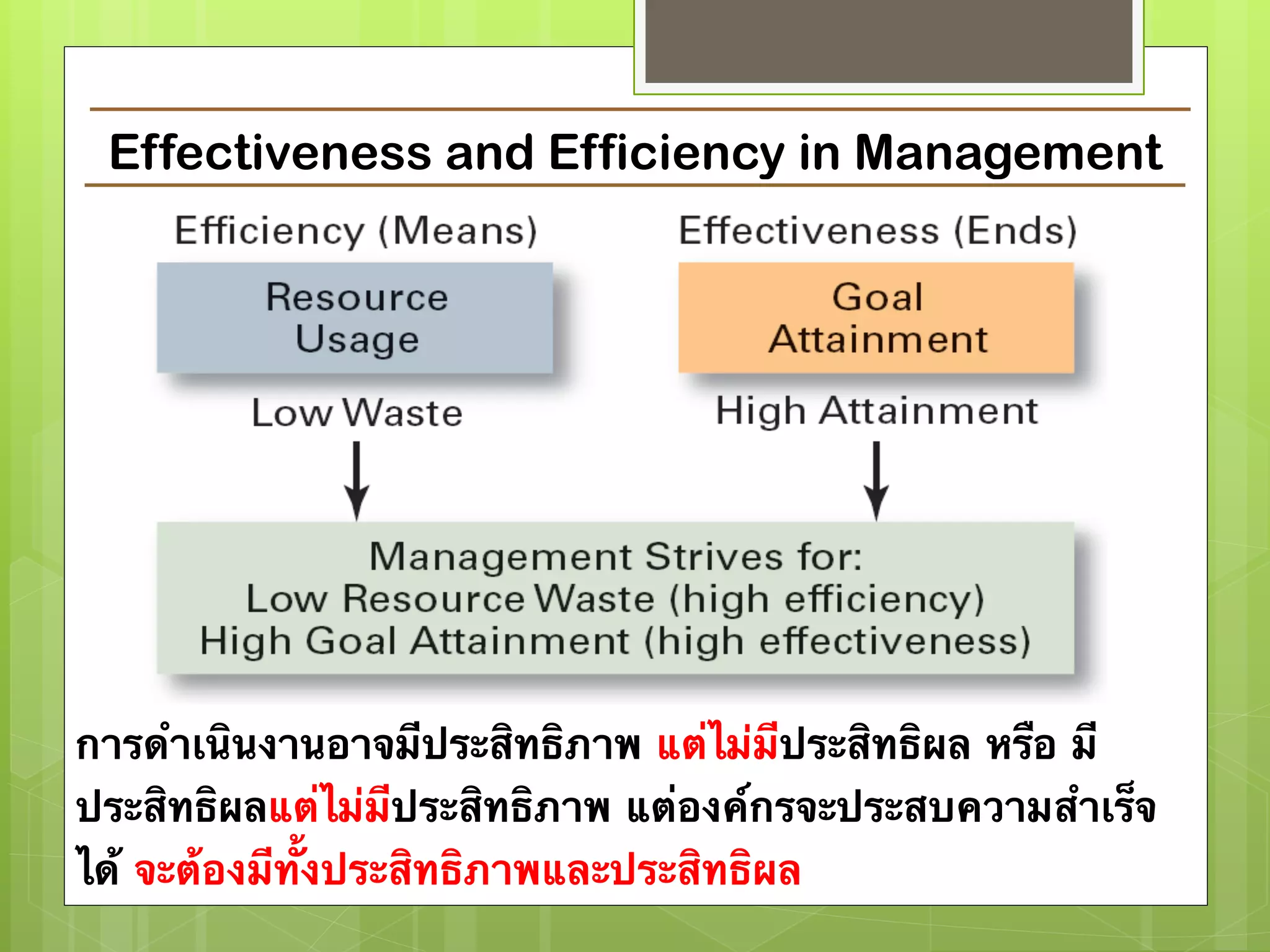 Effectiveness and Efficiency in Management 
การดำเนินงานอาจมีประสิทธิภาพ แต่ไม่มีประสิทธิผล หรือ มี 
ประสิทธิผลแต่ไม่มีประสิทธิภาพ แต่องค์กรจะประสบความสำเร็จ 
ได้ จะต้องมีทั้งประสิทธิภาพและประสิทธิผล 
 