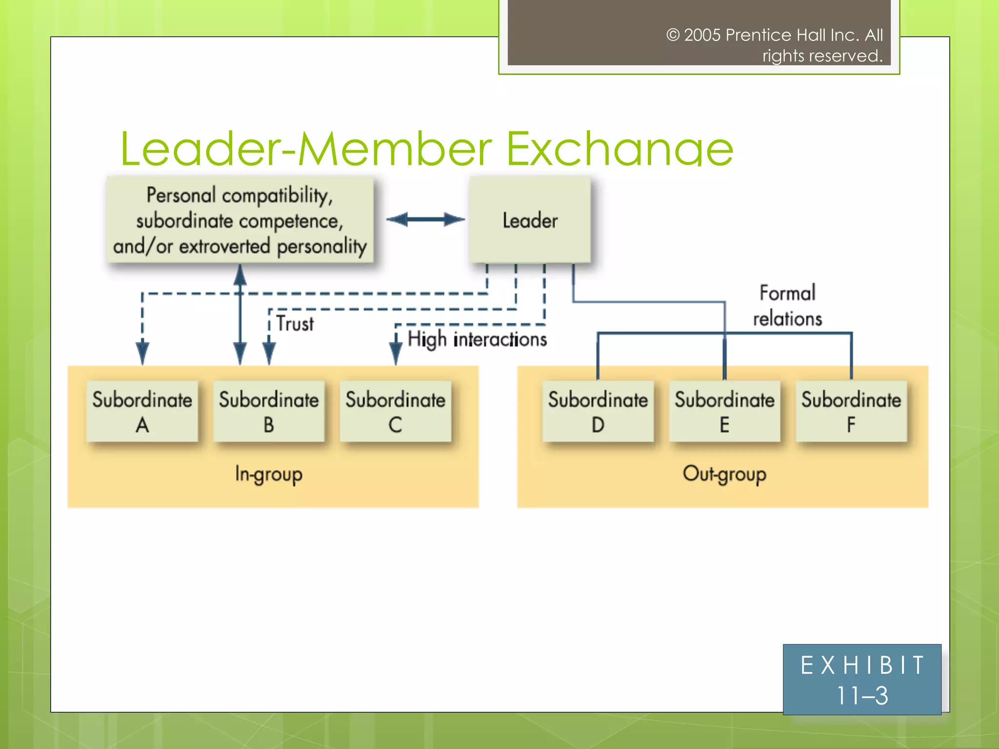 © 2005 Prentice Hall Inc. All 
rights reserved. 
11–150 
Leader-Member Exchange 
Theory 
E X H I B I T 
11–3 
 