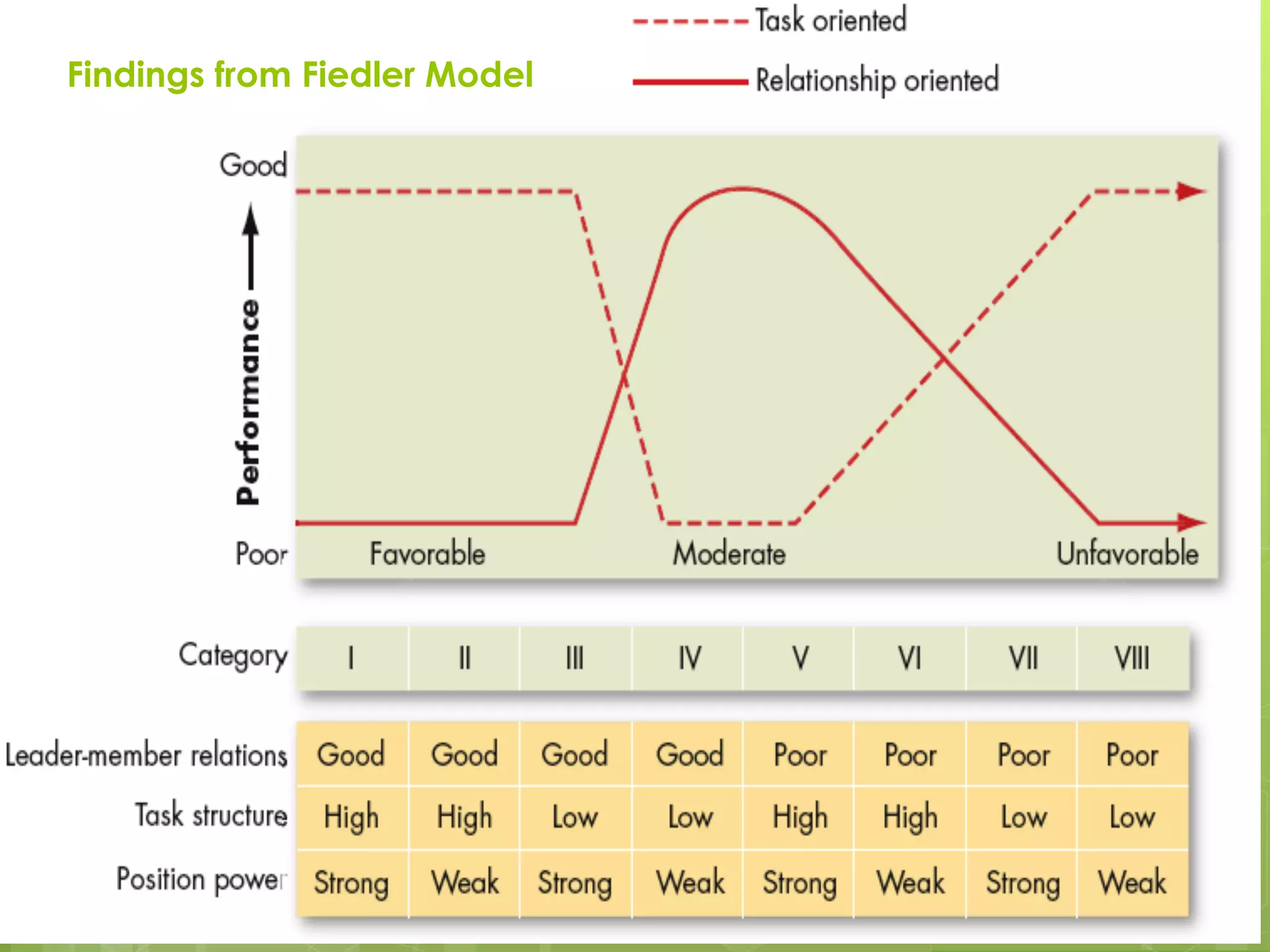 Findings from Fiedler Model 
 