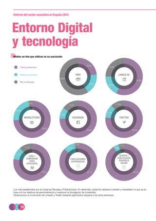 12
Informe del sector asociativo en España 2014
Tiene presencia
Está en proceso
No le interesa
Entorno Digital
y tecnología
Los más establecidos son sin duda las Revistas y Publicaciones. En desarrollo, podemos destacar Linkedin y newsletters, lo que va en
línea con los objetivos de personalización y mejora en la divulgación de contenidos.
Observamos un incremento de Linkedin y Twitter bastante significativo respecto a los años anteriores.
Medios on-line que utilizan en su asociación
Publicaciones
esporádicas
Twitter
Revista /
Publicación
periódica
onlinE
Foro /
Comunidad
para
asociados
23,5%
57,6%
74,2%
77,8% 87,1% 90,5%
75,6% 76,5%
17,7%
24,2%
22,6%
11,1%
9,7% 4,8%
9,8%
11,8%
58,8%
18,2%
3,2%
11,1%
3,2%
4,7%
14,6% 11,76%
Linked inWiki
Newsletters Facebook
 