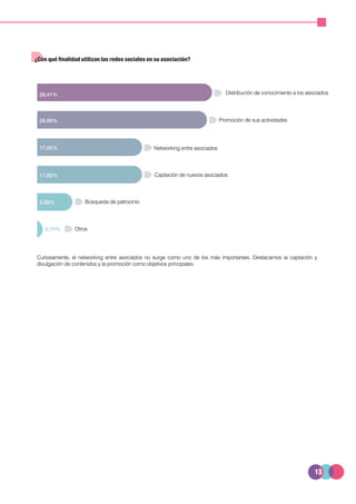 13
28,68%
5,88%
29,41%
Networking entre asociados
Promoción de sus actividades
17,65%
17,65% Captación de nuevos asociados
Búsqueda de patrocinio
Distribución de conocimiento a los asociados
0,74% Otros
Curiosamente, el networking entre asociados no surge como uno de los más importantes. Destacamos la captación y
divulgación de contenidos y la promoción como objetivos principales.
¿Con qué finalidad utilizan las redes sociales en su asociación?
 