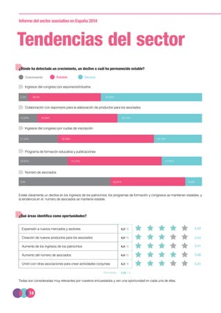 14
Informe del sector asociativo en España 2014
Declive
3,53
3,43
3,41
3,68
3,21
Tendencias del sector
Existe claramente un declive en los ingresos de los patrocinios; los programas de formación y congresos se mantienen estables, y
la tendencia en el número de asociados se mantiene estable.
Todas son consideradas muy relevantes por nuestros encuestados y ven una oportunidad en cada una de ellas.
¿Dónde ha detectado un crecimiento, un declive o cuál ha permanecido estable?
¿Qué áreas identifica como oportunidades?
EstableCrecimiento
Ingresos del congreso por esponsors/industria
5,3% 39,5% 55,26%
Colaboración con esponsors para la elaboración de productos para los asociados
10,26% 43,59% 46,15%
Ingresos del congreso por cuotas de inscripción
21,43% 52,38% 26,19%
Programa de formación educativa y publicaciones
26,83% 51,22% 21,95%
Número de asociados
50% 40,91% 9,09%
Expansión a nuevos mercados y sectores 4,3 / 5
Creación de nuevos productos para los asociados 4,4 / 5
Aumento de los ingresos de los patrocinios 4,4 / 5
Aumento del número de asociados 4,4 / 5
Unión con otras asociaciones para crear actividades conjuntas 4,3 / 5
3,45 / 5Promedio
 
