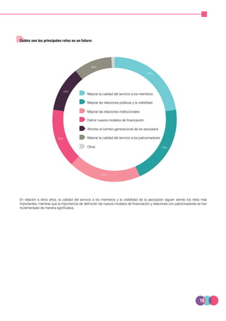 15
En relación a otros años, la calidad del servicio a los miembros y la visibilidad de la asociación siguen siendo los retos más
importantes, mientras que la importancia de definición de nuevos modelos de financiación y relaciones con patrocinadores se han
incrementado de manera significativa.
Mejorar la calidad del servicio a los miembros
Mejorar las relaciones públicas y la visibilidad
Mejorar las relaciones institucionales
Definir nuevos modelos de financiación
Afrontar el cambio generacional de los asociados
Mejorar la calidad del servicio a los patrocinadores
Otros
Cuáles son los principales retos en un futuro:
87%
79%
72%
59%
44%
38%
 