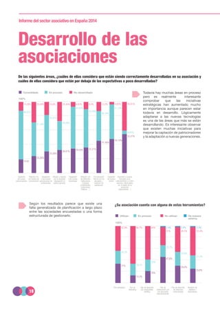 18
Informe del sector asociativo en España 2014
Desarrollo de las
asociaciones
De las siguientes áreas, ¿cuáles de ellas considera que están siendo correctamente desarrolladas en su asociación y
cuáles de ellas considera que están por debajo de las expectativas o poco desarrolladas?
100%
14,28% 25,58% 18,6% 24,44% 6,82% 9,3% 12,2% 4,65% 40,91%
66,67%
51,16%
55,82%
48,89%
63,63%
53,49%
46,34%
51,16%
6,82%
23,26%
25,58%
26,67%
29,55% 37,21%
41,46%
44,19%
52,27%
19.05
Consolidado En proceso No desarrollado
Captación
de nuevos
patrocinadores
Relación con
los medios de
comunicación
Adaptación
a las nuevas
generaciones de
profesionales
Difusión y relación
con la sociedad
(divulgación al
público general)
Adaptación
a las nuevas
tecnologías
Relación con
las diferentes
instituciones
(Colegios
profesionales,
Instituciones
Públicas….)
Comunicación
interna con los
asociados –
medición de
satisfacción
Captación
de nuevos
socios
Expansión a nuevos
mercados (p.ej.
Latinoamérica) y a otros
sectores. relacionados
con el objeto de su
asociación
especializada…)
Todavía hay muchas áreas en proceso
pero es realmente interesante
comprobar que las iniciativas
estratégicas han aumentado mucho
en importancia aunque parecen estar
todavía en desarrollo. Lógicamente
adaptarse a las nuevas tecnologías
es una de las áreas que más se están
desarrollando. Es interesante observar
que existen muchas iniciativas para
mejorar la captación de patrocinadores
y la adaptación a nuevas generaciones.
Según los resultados parece que existe una
falta generalizada de planificación a largo plazo
entre las sociedades encuestadas o una forma
estructurada de gestionarlo.
¿Su asociación cuenta con alguna de estas herramientas?
100%
42,9% 66,7% 60%
31%
2,4% 2,4% 2,4%
45,2% 52,4%
26,2%
19,1%
20%
19,1%
23,8%
21,4%
14,3%
20%
47,6%
28,6%
23,8%
31%
Plan estratégico Plan de
Marketing
Plan de desarrollo
por especialidad
científica
Plan de
colaboración con
una asociación
internacional afin
Plan de desarrollo
de relaciones
institucionales
Medición de
objetivos /
expectativas
Utilizan En proceso No utilizan De manera
externa
 