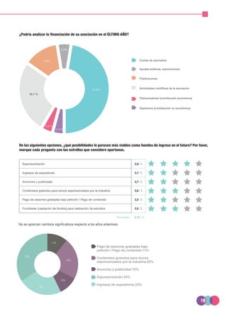 19
¿Podría analizar la financiación de su asociación en el ÚLTIMO AÑO?
De las siguientes opciones, ¿qué posibilidades le parecen más viables como fuentes de ingreso en el futuro? Por favor,
marque cada pregunta con las estrellas que considere oportunas.
No se aprecian cambios significativos respecto a los años anteriores.
Cuotas de asociados
Ayudas públicas, subvenciones
Publicaciones
Actividades científicas de la asociación
Patrocinadores (contribución económica)
Espónsors (contribución no económica)
47,26 %
5,14 %
12,8 %
4,34%
4,29 %
26,17 %
Esponsorización 3,9 / 5
Ingresos de expositores 3,7 / 5
Anuncios y publicidad 3,7 / 5
Contenidos gratuitos para socios esponsorizados por la industria 3,6 / 5
Pago de sesiones grabadas bajo petición / Pago de contenido 3,5 / 5
Fundraiser (captación de fondos) para realización de estudios 3,5 / 5
2,75 / 5Promedio
Pago de sesiones grabadas bajo
petición / Pago de contenido 11%
Contenidos gratuitos para socios
esponsorizados por la industria 22%
Anuncios y publicidad 10%
Esponsorización 34%
Ingresos de expositores 23%
11%
22%
10%
34%
23%
 