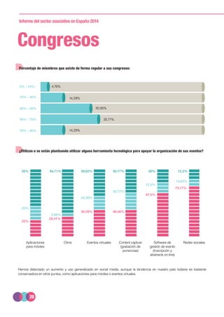 20
Informe del sector asociativo en España 2014
Congresos
Porcentaje de miembros que asiste de forma regular a sus congresos:
¿Utilizan o se están planteando utilizar alguna herramienta tecnológica para apoyar la organización de sus eventos?
Hemos detectado un aumento y uso generalizado en social media, aunque la tendencia en nuestro país todavía es bastante
conservadora en otros puntos, como aplicaciones para móviles o eventos virtuales.
0% - 10%
10% - 30%
30% - 50%
50% - 70%
70% - 90%
25%
5,88%
24,39%
30,77%
12,5%
14,63%
50% 64,71% 39,02% 30,77% 20% 12,2%
25%
29,41%
36,59% 38,46%
67,5%
73,17%
4,76%
14,29%
30,95%
35,71%
14,29%
Aplicaciones
para móviles
Otros Eventos virtuales Content capture
(grabación de
ponencias)
Software de
gestión de evento
(Inscripción y
abstracts on-line)
Redes sociales
 