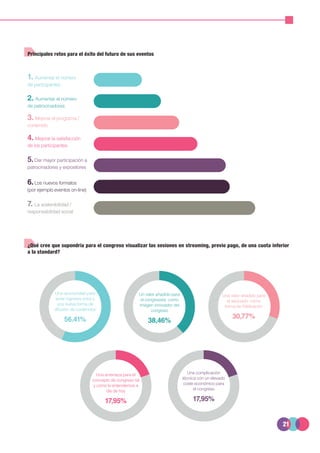 21
Principales retos para el éxito del futuro de sus eventos
¿Qué cree que supondría para el congreso visualizar las sesiones en streaming, previo pago, de una cuota inferior
a la standard?
1. Aumentar el número
de participantes
Una oportunidad para
tener ingresos extra y
una nueva forma de
difusión de contenidos
56.41%
Una amenaza para el
concepto de congreso tal
y como lo entendemos a
día de hoy
17,95%
Una complicación
técnica con un elevado
coste económico para
el congreso
17,95%
Una valor añadido para
el asociado como
forma de fidelización
30,77%
Un valor añadido para
el congresista como
imagen innovador del
congreso
38,46%
2. Aumentar el número
de patrocinadores
3. Mejorar el programa /
contenido
4. Mejorar la satisfacción
de los participantes
5.Dar mayor participación a
patrocinadores y expositores
6.Los nuevos formatos
(por ejemplo eventos on-line)
7. La sostenibilidad /
responsabilidad social
 