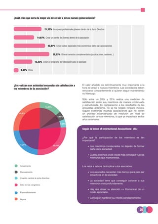 25
¿Cuál cree que sería la mejor vía de atraer a estas nuevas generaciones?
21,33% Incorporar profesionales jóvenes dentro de la Junta Directiva
14,67% Crear un comité de jóvenes dentro de la asociación
22,67% Crear cuotas especiales más económicas tanto para asociaciones
25,33% Ofrecer servicios complementarios (publicaciones, sesiones...)
13,33% Crear un programa de fidelización para el asociado
2,67% Otros
¿Se realizan con asiduidad encuestas de satisfacción a
los miembros de la asociación?
El valor añadido es definitivamente muy importante a la
hora de atraer a nuevos miembros. Las sociedades deben
renovarse constantemente si quieren seguir manteniendo
su liderazgo.
Sólo entre un 20% y 25% realiza una medición de
satisfacción entre sus miembros de manera continuada
y estructurada. En comparación a los resultados de las
encuestas anteriores, no se ha notado ninguna mejora.
Siguen existiendo muchas asociaciones que no tienen
un proceso estandarizado de medición del nivel de
satisfacción de sus miembros, lo que ya impactaba en los
años anteriores.
Según la Union of International Assocations- UIA:
¿Por qué la participación de los miembros es tan
importante?
•	Los miembros involucrados no dejarán de formar
parte de la sociedad.
•	Cuesta de cinco a seis veces más conseguir nuevos
miembros que mantenerlos.
Los retos a la hora de implicar a los asociados:
•	Los asociados necesitan más tiempo para para ser
proactivos en la sociedad.
•	La sociedad tiene que conseguir conocer a sus
miembros más profundamente.
•	Hay que atraer su atención => Comunicar de un
modo apropiado.
•	Conseguir mantener su interés constantemente.
Anualmente
14,63%
4,88%
4,88%
26,83%21,29%
26,8%
Bianualmente
Cuando cambia la junta directiva
Sólo en los congresos
Esporádicamente
Nunca
 