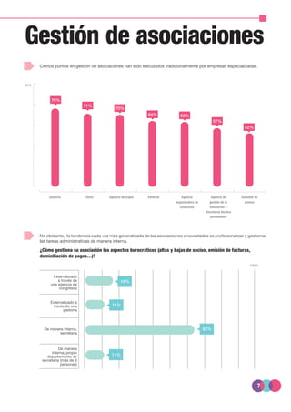 7
Gestión de asociaciones
Ciertos puntos en gestión de asociaciones han sido ejecutados tradicionalmente por empresas especializadas.
No obstante, la tendencia cada vez más generalizada de las asociaciones encuestadas es profesionalizar y gestionar
las tareas administrativas de manera interna.
Gestión de asociaciones
¿Cómo gestiona su asociación los aspectos burocráticos (altas y bajas de socios, emisión de facturas,
domiciliación de pagos…)?
Externalizado
a través de
una agencia de
congresos
Externalizado a
través de una
gestoría
De manera interna,
secretaria
De manera
interna, propio
departamento de
secretaría (más de 3
personas)
76%
80%
100%
71%
70%
64% 63%
57%
52%
Gestoría Otros Agencia de viajes Editorial Agencia
organizadora de
congresos
Agencia de
gestión de la
asociación –
Secretaría técnica
permanente
Gabinete de
prensa
16%
11%
62%
11%
 