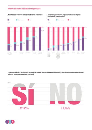 8
Informe del sector asociativo en España 2014
¿Cuenta su asociación con alguno de estos recursos?
El pasado año 2014 se actualizó el Código de buenas prácticas de Farmaindustria y casi la totalidad de las sociedades
médicas encuestadas están al corriente:
¿Cuenta su asociación con alguna de estas figuras
dentro de la organización?
100% 100%
100%
87,50% 12,50%
70% 61% 58,5% 38,1%
62.8%
4,5% 90,2% 73,1% 76,7% 70,7% 65,8% 58,5% 50% 38,1%
5%
9,7%
4,9%
9,5%
2,3%
29,3%
36,6%
52,4%
34,9%
95,5%
7,3%
2,4%
2,4%
2,5%
7,1%
4,9%
12,2%
14,6%
23,3%
26,8% 29,3%
39%
50%
54,8%
25%
Personal
administrativo en
sede – más de
3 personas
Fundación Software propio
gestión de
congresos
Software gestión
de asociados
Oficina propia
– sede de la
asociación
Web propia
– gestor de
email propio
Figura del
“socio
mentor”
que guía
al nuevo
asociado
Comités de
jóvenes
Comité
permanente
independiente
de la Junta
Directiva
formado por
presidentes
pasados
Comité de
relaciones
institucionales
Director de
congresos
Director
financiero
Director
Ejecutivo
– Gerente
Comités por
especialidad
científica
Sí En proceso No Sí En proceso No
 
