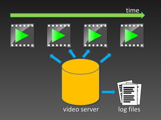 time
video server log files
 
