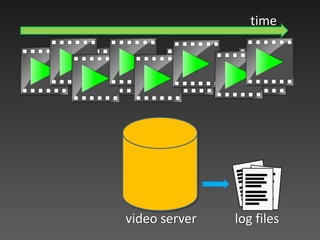 time
video server log files
 