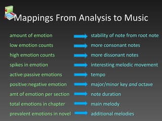 minor/major key
tempo
note duration
harmony
pitch
changing between keys
different instrument voices
rhythm
time signature
melody
lyrics/vocals
# of notes in key used
(complexity)
Musical Elements to Use
 