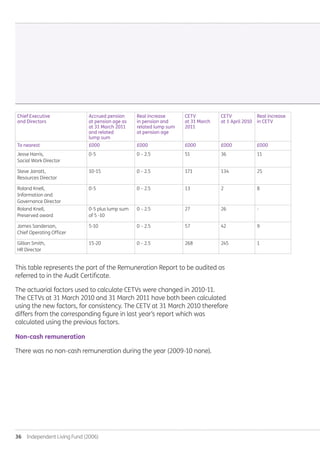 36  Independent Living Fund (2006)
Chief Executive
and Directors
Accrued pension
at pension age as
at 31 March 2011
and related
lump sum
Real increase
in pension and
related lump sum
at pension age
CETV
at 31 March
2011
CETV
at 1 April 2010
Real increase
in CETV
To nearest £000 £000 £000 £000 £000
Jesse Harris,
Social Work Director
0-5 0 – 2.5 51 36 11
Steve Jarratt,
Resources Director
10-15 0 – 2.5 171 134 25
Roland Knell,
Information and
Governance Director
0-5 0 – 2.5 13 2 8
Roland Knell,
Preserved award
0-5 plus lump sum
of 5 -10
0 – 2.5 27 26 -
James Sanderson,
Chief Operating Officer
5-10 0 – 2.5 57 42 9
Gillian Smith,
HR Director
15-20 0 – 2.5 268 245 1
This table represents the part of the Remuneration Report to be audited as
referred to in the Audit Certificate.
The actuarial factors used to calculate CETVs were changed in 2010-11.
The CETVs at 31 March 2010 and 31 March 2011 have both been calculated
using the new factors, for consistency. The CETV at 31 March 2010 therefore
differs from the corresponding figure in last year’s report which was
calculated using the previous factors.
Non-cash remuneration
There was no non-cash remuneration during the year (2009-10 none).
Annual-Report-2010-11.indd 36 12/07/2011 14:13
 