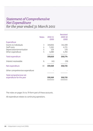 48  Independent Living Fund (2006)
			 Restated
	 Notes	 2010-11	 2009-10
		 £000	 £000
Expenditure
Grants to individuals	 3	 349,836	 341,100
Staff costs	 4	 5,365	 4,721
Depreciation/amortisation	 5	 329	 170
Other expenditure	 5	 4,080	 4,783
		 --------------	 --------------
Total expenditure		 359,610	 350,774
Interest receiveable	 6	 (41)	 (39)
		 --------------	 --------------
Net expenditure	 19	 359,569	 350,735
Other comprehensive expenditure		 -	 -
		 --------------	 --------------
Total comprehensive net
expenditure for the year		 359,569	 350,735
		 ========	 ========
The notes on pages 54 to 79 form part of these accounts.
All expenditure relates to continuing operations.
StatementofComprehensive
NetExpenditure
fortheyearended31March2011
Annual-Report-2010-11.indd 48 12/07/2011 14:13
 