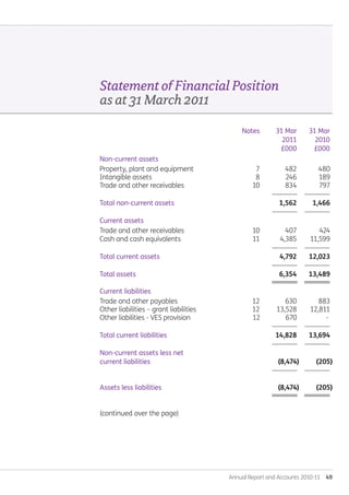 Annual Report and Accounts 2010-11  49
		 Notes	 31 Mar	 31 Mar
			 2011	 2010
			 £000	 £000
Non-current assets
Property, plant and equipment		 7	 482	 480
Intangible assets		 8	 246	 189
Trade and other receivables		 10	 834	 797
			 --------------	 --------------
Total non-current assets			 1,562	 1,466
			 --------------	 --------------
Current assets
Trade and other receivables		 10	 407	 424
Cash and cash equivalents		 11	 4,385	 11,599
			 --------------	 --------------
Total current assets			 4,792	 12,023
			 --------------	 --------------
Total assets			 6,354	 13,489	
			 ========	 ========
Current liabilities
Trade and other payables		 12	 630	 883
Other liabilities – grant liabilities		 12	 13,528	 12,811	
Other liabilities - VES provision		 	 12	 670	 -
			 --------------	 --------------
Total current liabilities			 14,828	 13,694
			 --------------	 --------------
Non-current assets less net
current liabilities			 (8,474)	 (205)
	 		 --------------	 --------------
Assets less liabilities			 (8,474)	 (205)
			 ========	 ========
(continued over the page)
StatementofFinancialPosition
asat31March2011.
Annual-Report-2010-11.indd 49 12/07/2011 14:13
 