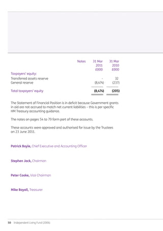 50  Independent Living Fund (2006)
		 Notes	 31 Mar	 31 Mar	
			 2011	 2010	
			 £000	 £000	
Taxpayers’ equity:
Transferred assets reserve			 -	 32	
General reserve			 (8,474)	 (237)
			 --------------	 --------------
Total taxpayers’ equity			 (8,474)	 (205)	
			 ========	 ========
The Statement of Financial Position is in deficit because Government grants
in aid are not accrued to match net current liabilities – this is per specific
HM Treasury accounting guidance.
The notes on pages 54 to 79 form part of these accounts.
These accounts were approved and authorised for issue by the Trustees
on 23 June 2011.
Patrick Boyle, Chief Executive and Accounting Officer
Stephen Jack, Chairman.
Peter Cooke, Vice Chairman.
Mike Boyall, Treasurer
Annual-Report-2010-11.indd 50 12/07/2011 14:13
 