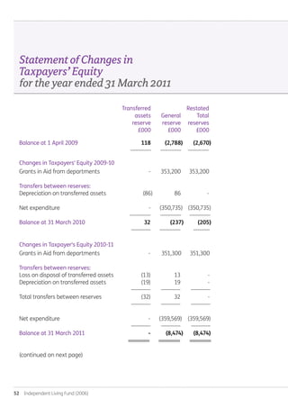 52  Independent Living Fund (2006)
StatementofChangesin
Taxpayers’Equity
fortheyearended31March2011.
		Transferred		 Restated
		 assets	 General	 Total
		 reserve	 reserve	 reserves
		 £000	 £000	 £000
Balance at 1 April 2009		 118	 (2,788)	 (2,670)
		 --------------	 --------------	 --------------
Changes in Taxpayers' Equity 2009-10
Grants in Aid from departments		 -	 353,200	 353,200
Transfers between reserves:
Depreciation on transferred assets		 (86)	 86	 -
Net expenditure		 -	 (350,735)	 (350,735)
						 --------------	 -------------- --------------
Balance at 31 March 2010				 32	 (237)	 (205)
						 -------------	 -------------- -----------
Changes in Taxpayer's Equity 2010-11
Grants in Aid from departments			 -	 351,300 351,300
Transfers between reserves:
Loss on disposal of transferred assets		 (13)	 13	 -
Depreciation on transferred assets			 (19)	 19	 -
						 -------------	 ------------- -------------
Total transfers between reserves			 (32)	 32	 -
						 -------------	 ------------- -------------
Net expenditure					 - (359,569) (359,569)
						 ------------- ------------- -------------
Balance at 31 March 2011	 			 -	 (8,474)	 (8,474)
					 ========	 ======== ========
(continued on next page)
Annual-Report-2010-11.indd 52 12/07/2011 14:13
 
