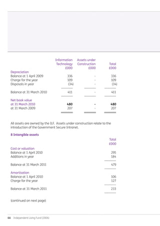 66  Independent Living Fund (2006)
	 Information	 Assets under
	 Technology	 Construction	 Total
	 £000	 £000	 £000
Depreciation
Balance at 1 April 2009	 336	 -	 336
Charge for the year	 109	 -	 109
Disposals in year	 (34)	 -	 (34)		
	 --------------	 --------------	 --------------
Balance at 31 March 2010	 411	 -	 411		
	 --------------	 --------------	 --------------
Net book value
at 31 March 2010	 480	 -	 480
at 31 March 2009	 207	 -	 207		
	 ========	 ========	 ========
All assets are owned by the ILF. Assets under construction relate to the
introduction of the Government Secure Intranet.
8 Intangible assets
				 Total
				 £000
Cost or valuation
Balance at 1 April 2010				 295
Additions in year				 184
				 --------------
Balance at 31 March 2011				 479
				 --------------
Amortisation
Balance at 1 April 2010				 106
Charge for the year				 127
				 --------------
Balance at 31 March 2011				 233
				 --------------
(continued on next page)
Annual-Report-2010-11.indd 66 12/07/2011 14:13
 