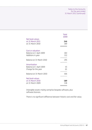 Annual Report and Accounts 2010-11  67
Notes to the Accounts
for the year ended
31 March 2011 (continued)
						 Total
						 £000
Net book values		
at 31 March 2011		 246
at 31 March 2010		 189
		 ========
	
Cost or valuation
Balance at 1 April 2009		 183
Additions in year		 112
		 --------------
Balance at 31 March 2010		 295
		 --------------
Amortisation
Balance at 1 April 2009		 45
Charge for the year		 61
		 --------------
Balance at 31 March 2010		 106
		 --------------
Net book values
at 31 March 2010		 189
at 31 March 2009		 138
		 ========
Intangible assets mainly comprise bespoke software, plus
software licences.
There is no significant difference between historic cost and fair value.
Annual-Report-2010-11.indd 67 12/07/2011 14:13
 