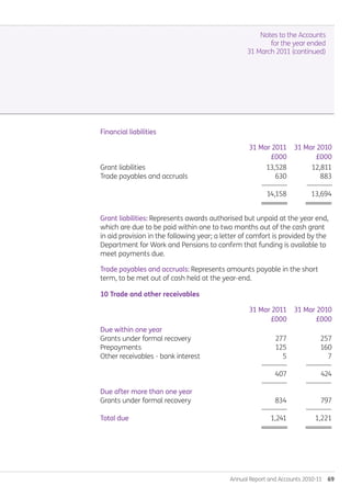 Annual Report and Accounts 2010-11  69
Notes to the Accounts
for the year ended
31 March 2011 (continued)
Financial liabilities
		 31 Mar 2011	 31 Mar 2010		
		 £000	 £000
Grant liabilities		 13,528	 12,811	
Trade payables and accruals		 630	 883	
		 --------------	 --------------	
		 14,158	 13,694		
		 ========	 ========
Grant liabilities: Represents awards authorised but unpaid at the year end,
which are due to be paid within one to two months out of the cash grant
in aid provision in the following year; a letter of comfort is provided by the
Department for Work and Pensions to confirm that funding is available to
meet payments due.
Trade payables and accruals: Represents amounts payable in the short
term, to be met out of cash held at the year-end.
10 Trade and other receivables
		 31 Mar 2011	 31 Mar 2010		
		 £000	 £000
Due within one year
Grants under formal recovery		 277	 257
Prepayments		 125	 160
Other receivables - bank interest		 5	 7
		 --------------	 --------------
		 407	 424
		 --------------	 --------------
Due after more than one year
Grants under formal recovery		 834	 797
		 --------------	 --------------
Total due		 1,241	 1,221
		 ========	 ========
Annual-Report-2010-11.indd 69 12/07/2011 14:13
 
