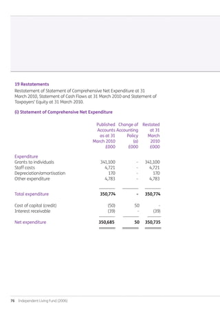 76  Independent Living Fund (2006)
19 Restatements
Restatement of Statement of Comprehensive Net Expenditure at 31
March 2010, Statement of Cash Flows at 31 March 2010 and Statement of
Taxpayers’ Equity at 31 March 2010.
(i) Statement of Comprehensive Net Expenditure
		 Published	 Change of	 Restated
		 Accounts	Accounting	 at 31		
		 as at 31 	 Policy	 March
		March 2010	 (a)	 2010
		 £000	 £000	 £000
Expenditure
Grants to individuals		 341,100	 -	 341,100
Staff costs		 4,721	 -	 4,721
Depreciation/amortisation		 170	 -	 170
Other expenditure		 4,783	 -	 4,783
						 --------------	 -------------- --------------
Total expenditure				 350,774	 - 350,774
						
Cost of capital (credit)				 (50)	 	 50 	 -
Interest receivable					 (39)	 -	 (39)
						 --------------	 -------------- ------------
Net expenditure			 350,685 	 50 350,735		
					 ========	 ======== ========
Annual-Report-2010-11.indd 76 12/07/2011 14:13
 
