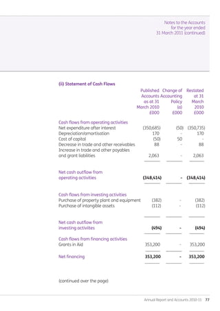 Annual Report and Accounts 2010-11  77
(ii) Statement of Cash Flows
		 Published	 Change of	 Restated
		 Accounts	Accounting	 at 31		
		 as at 31 	 Policy	 March
		March 2010	 (a)	 2010
		 £000	 £000	 £000
Cash flows from operating activities
Net expenditure after interest		 (350,685)	 (50)	 (350,735)
Depreciation/amortisation		 170	 -	 170
Cost of capital		 (50)	 50	 -
Decrease in trade and other receivables		 88	 -	 88
Increase in trade and other payables
and grant liabilities		 2,063	 -	 2,063
						 --------------	 -------------- -------------
Net cash outflow from
operating activities				 (348,414)	 - (348,414)	
						 --------------	 -------------- --------------
Cash flows from investing activities
Purchase of property plant and equipment	 (382)	 	 -	 (382)
Purchase of intangible assets			 (112)	 -	 (112)
						 --------------	 -------------- --------------
Net cash outflow from
investing activiites				 (494)	 	 - 	 (494)	
						 --------------	 -------------- -------------
Cash flows from financing activities
Grants in Aid					 353,200		 - 353,200
						 -------------	 -------------- -------------
Net financing					 353,200		 - 353,200
						 -------------	 -------------- -------------
(continued over the page)
Notes to the Accounts
for the year ended
31 March 2011 (continued)
Annual-Report-2010-11.indd 77 12/07/2011 14:13
 