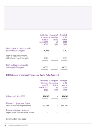 78  Independent Living Fund (2006)
		 Published	 Change of	 Restated
		 Accounts	Accounting	 at 31		
		 as at 31 	 Policy	 March
		March 2010	 (a)	 2010
		 £000	 £000	 £000
Net increase in cash and cash
equivalents in the year			 4,292		 -	 4,292
Cash and cash equivalents
at the beginning of the year		 7,307		 -	 7,307
						 -------------	 -------------- -------------
Cash and cash equivalents
at the end of the year			 11,599 		 - 	 11,599
	 				 ========	 ======== ========
(iii) Statement of changes in Taxpayers' Equity (Total Reserves)
		 Published	 Change of	 Restated
		 Accounts	Accounting	 at 31		
		 as at 31 	 Policy	 March
		March 2010	 (a)	 2010
		 £000	 £000	 £000
Balance at 1 April 2009			 (2,670)		 -	 (2,670)
						 -------------	 -------------- -------------
Changes in Taxpayers' Equity
Grant in Aid from departments		 353,200 		 - 353,200
	 				
Transfers between reserves:
Depreciation on transferred assets			 -	 - -
(continued on next page)
Annual-Report-2010-11.indd 78 12/07/2011 14:13
 