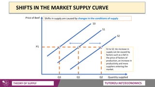 4_1_3_3_Supply_Theory.pptxforclass11students | PPTX
