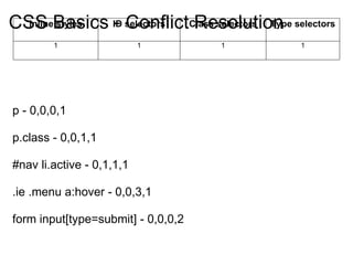 CSS Methodology | PPT