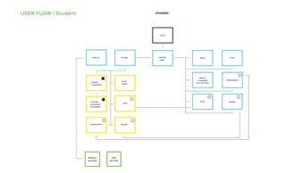 USER FLOW | Student STUDENT
LOGIN
LANDING
PAGE
INBOXCOURSEPROFILE
VIRTUAL
CLASSROOM
LECTURE/
DISCUSSION
CLASSROOM
VIRTUAL
CLASSROOM
(SELF SETTING)
ASSIGNMENTS
STUDY
CARDS
DOCS
GRADES
TIMER
DOCS GRADES
ASSIGNMENTS
NAV
BUTTON
PROFILE
BUTTON
 