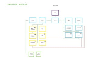 USER FLOW | Instructor
TEACHER
LOGIN
LANDING
PAGE
INBOXCOURSEPROFILE
VIRTUAL
CLASSROOM
LECTURE/
DISCUSSION
CLASSROOM
VIRTUAL
CLASSROOM
(SELF SETTING)
ASSIGNMENTS
STUDY
CARDS
DOCS
GRADES
STUDENTS
DOCS GRADES
ASSIGNMENTS
NAV
BUTTON
PROFILE
BUTTON
 