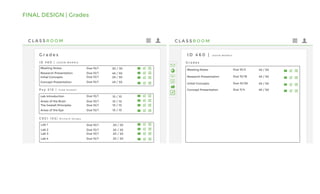 FINAL DESIGN | Grades
C L A S S R O O M
I D 4 6 0 | J A S O N M O R R I S
G r a d e s
Meeting Notes Due 10/2 49 / 50
Research Presentation Due 10/16 49 / 50
Initial Concepts Due 10/28 49 / 50
Concept Presentation Due 11/4 49 / 50
I D 4 6 0 | J A S O N M O R R I S
P s y 2 1 0 | To d d H a s k e l l
C S C I 1 0 2 | R i c h a r d V a r g a s
G r a d e s
Meeting Notes
Research Presentation
Initial Concepts
Concept Presentation
Lab 1
Lab 2
Lab 3
Lab 4
Lab Introduction
Areas of the Brain
The Gestalt Principles
Areas of the Eye
Due 10/1
Due 10/1
Due 10/1
Due 10/1
Due 10/1
Due 10/1
Due 10/1
Due 10/1
Due 10/1
Due 10/1
Due 10/1
Due 10/1
30 / 30
49 / 50
29 / 30
49 / 50
10 / 10
10 / 10
10 / 10
10 / 10
20 / 20
20 / 20
20 / 20
20 / 20
C L A S S R O O M
A
I D 4 6 0 | J A S O N M O R R I S
G r a d e s
Meeting Notes Due 10/2 49 / 50
Research Presentation Due 10/16 49 / 50
Initial Concepts Due 10/28 49 / 50
Concept Presentation Due 11/4 49 / 50
 