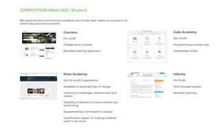 COMPETITOR ANALYSIS | Student
We explored sites and functions students use to help their needs to succeed in an
online education environment.
Khan Academy
Coursera
Not for profit organisation
Available to anybody free of charge
interactive challenges, assessments and
videos
Visibility to teachers of how students are
performing
Supplementary homework to classes
Gamification aspect of making students
want to do more
For profit
College Level Courses
Blended Learning Approach
Code Academy
Non Profit
Programming courses only
Completely online
Udacity
For Profit
Tech focused classes
Assisted Learning
 